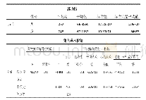 表3 独立样本T检验结果