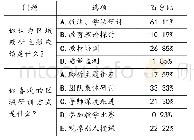 表1 小学道德与法治学科专兼任教师进行区域研训需求调查表