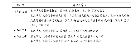 表2 人教版《生物学》有关“生物与环境”单元建模复习内容[7]