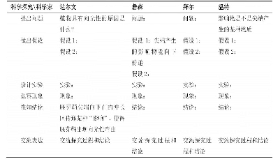 《表1 科学家发现植物生长素的探究过程》