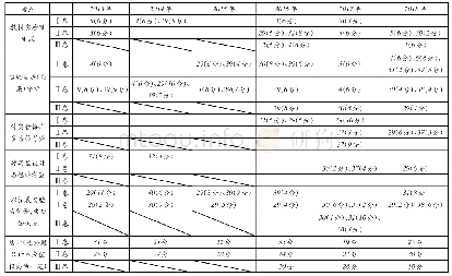 《表1 2013～2018年新课标卷生物高考实验题的统计》