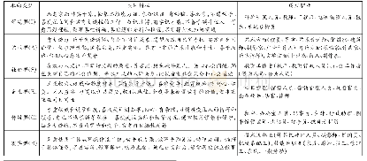 表1 霍兰德职业兴趣分类