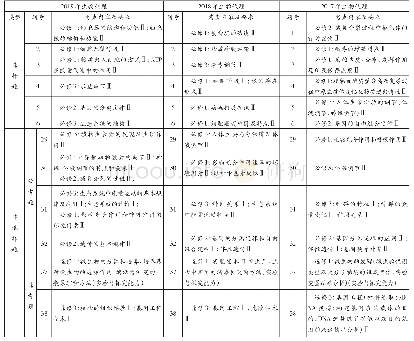 《表1 2017～2019年理综试题全国卷Ⅱ生物考查内容分布》