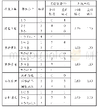 表1 实验难度因素量化指标