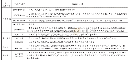 表1 支架式项目报告单：融合STEM教育的中学生物教学实践——以“书峰青黛”提取应用拓展教学为例