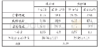 表5 两组学生技能目标的调查问卷结果