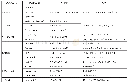 表2 论文常用的高中生物相关实验技术