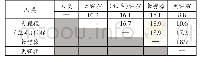 表1 五种灵长类物种的线粒体DNA序列差异（单位：%）