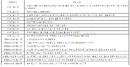 表1 浙科版（2019版）必修模块和选择性必修1、2模块各章相关职业分析