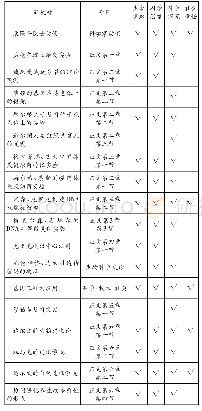 表2 新教材《必修2·遗传与进化》中HPS材料的核心素养维度分析