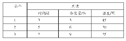 《表2 因素水平梯度表：融合STEM理念培养学生的科学探究能力——以“正交试验法探究泡菜最佳酸度”为例》