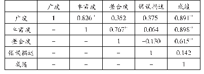 表2 对照班学生认知结构变量与纸笔测验成绩的相关性分析（N=30)