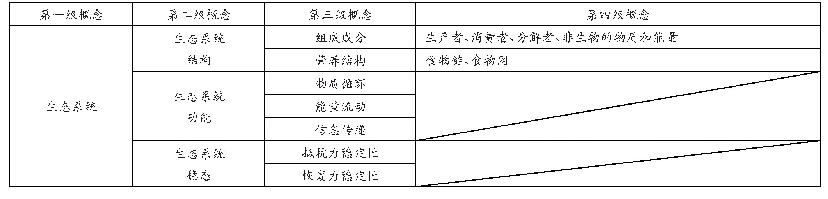 表1 与生态系统相关的概念