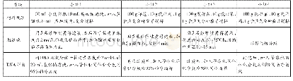 表1 分组实验进行DNA的粗提取与鉴定