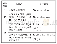 《表1：精心设计，优化整合——以一元一次不等式（组）复习为例》