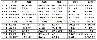 《表1《高中数学教与学》2015-2019年专题统计》