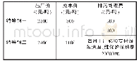 表1：初中数学函数问题中的数学思想探究