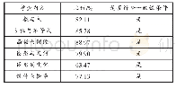 表2：初中数学学业水平考试与课程标准的一致性研究