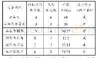 表3：初中数学学业水平考试与课程标准的一致性研究