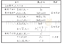 《表1：看题拆图算数列，前后对比找规律——中考专题“规律探究”题型的教学策略》