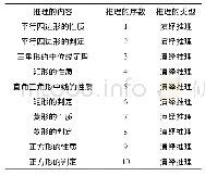 《表1 PEPM教材在“平行四边形”章节中推理的内容和类型》