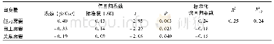 表3 以高一学生焦虑为因变量(以父母报告的自主支持，高一学生感知到的父母自主支持，高一学生基本心理需要满足为自变量)的逐步多元回归(n=274)