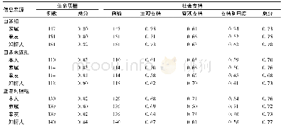 表1 生命质量量表与社会支持量表的内部一致性(Cronbachα系数)