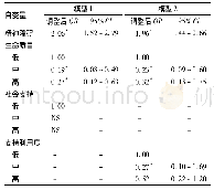 表4 基于自杀未遂与正常对照组自我报告信息的二元logistic回归分析