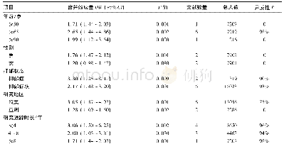 表2 抑郁对日常活动能力影响的亚组分析