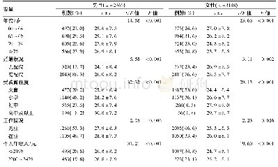 表1 不同基本情况男、女性老年人的GSES得分比较