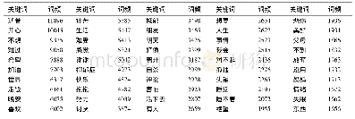 表1 走饭“树洞”微博留言关键词及词频结果