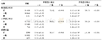 表2 自评躯体、心理健康和睡眠状况应对方式因子得分比较