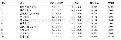 表2 第一轮delphi咨询各条目的专家权威程度