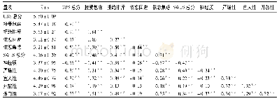表2 GBS中文版得分与效标之间的相关性[r,(n=214)]