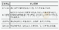 《表1:江苏省无锡市藕塘中心小学“少年农学院”课程总目标》