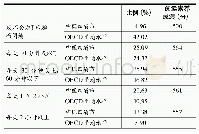 表3：中国四省市学生每天开展趣味阅读时长及国际比较