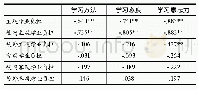 表6：小学生学习品质各维度与学业负担的相关关系