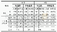 表1：样本县教师构成情况