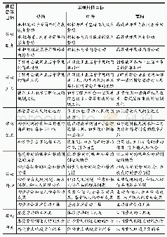 表1：重庆市人民小学校劳动活动课程目标设置