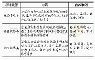 表1：体现体育学科特质的课程类型