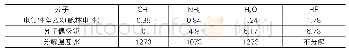 《表3 氢化物的电负性差与分子偶极矩》