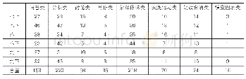 表2 统编本初中语文教材课后练习的类型统计