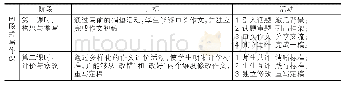 表1 初中英语“两段式”写作课教学框架