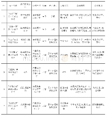 表2 奈曼旗中小学“一校一品”美育课程特色项目