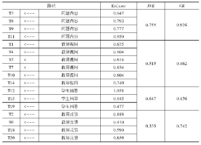 表5 模型AVE和CR指标结果（正式测试）