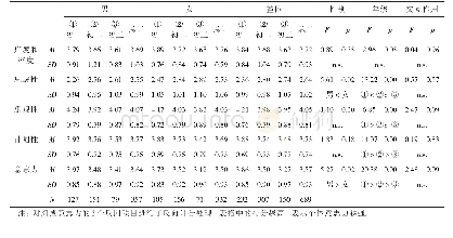 《表1 未来时间洞察力的5因子在性别和年级上的得分比较》