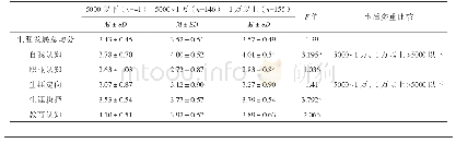 《表7 家庭经济条件对高一学生生涯探索与规划能力的差异检验》