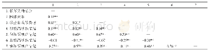 《表1 寄宿初中生感受到的教师支持、同伴关系以及学业自我效能感与学业情绪的相关分析》