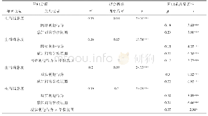 《表5 感知到的学校氛围的调节效应分析》