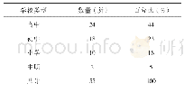 表1 样本各类型学校数量及所占百分比